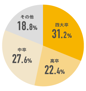 最終学歴