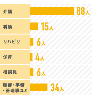 職種の割合